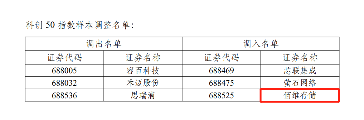 佰维存储入选“科创50”指数样本股，成长价值获认可